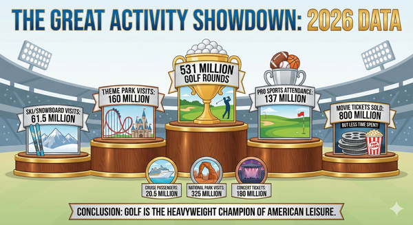 Is Golf More Popular than the NFL, Disney and Taylor Swift?